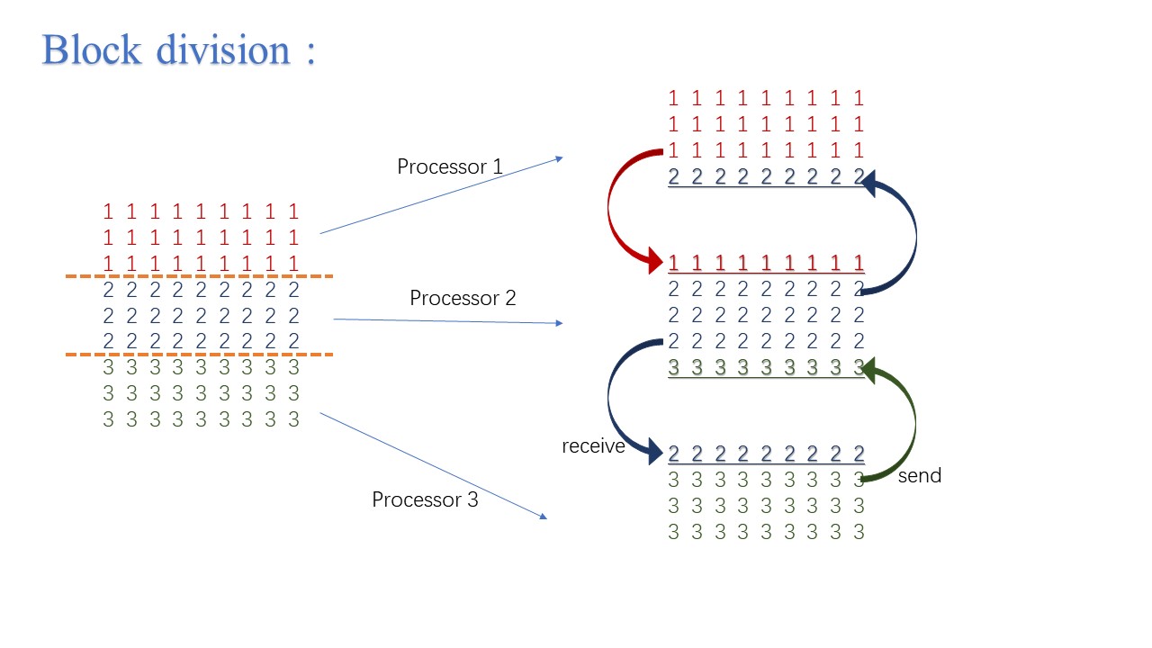 block_division_1d